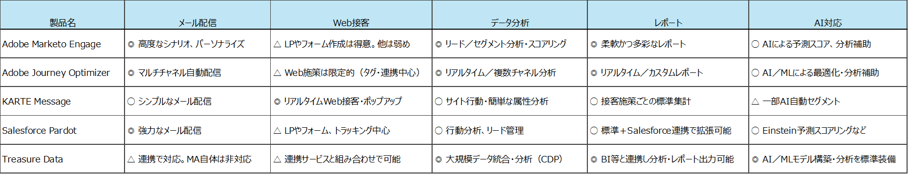 比較表