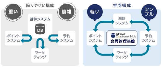 1：独立した統合顧客DB