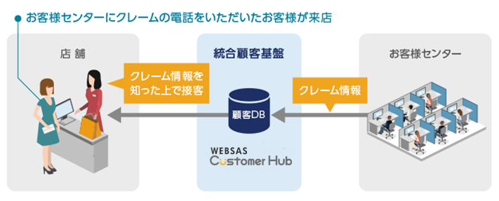 3：リアルタイム情報配信