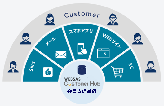 4：カスタマー志向の顧客データベース