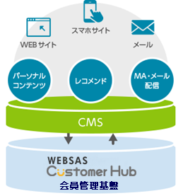 1：CMS(コンテンツマネジメントシステム)の基盤として