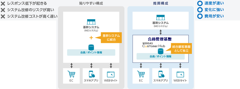 2：オムニチャネルの基盤として