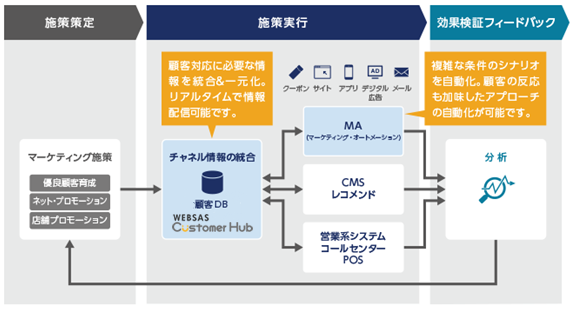 3：MA(マーケティングオートメーション)の基盤として