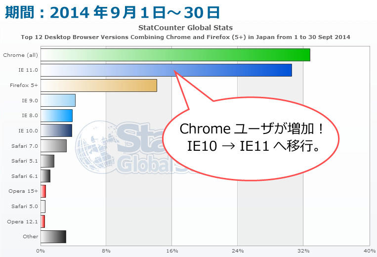 デスクトップのブラウザシェアグラフ(期間:2014/9/1-30)