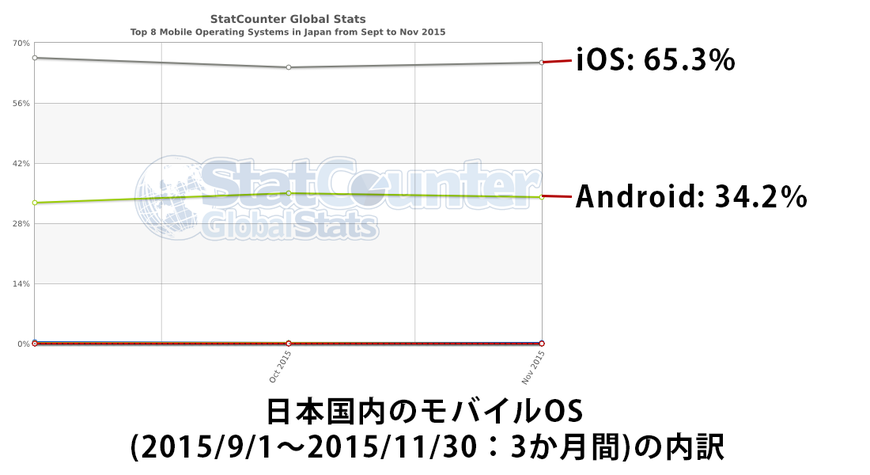 日本国内のモバイルOSシェア