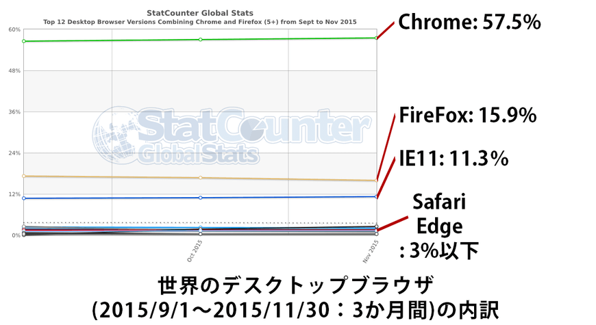 世界のデスクトップブラウザシェア
