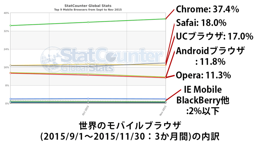 世界のモバイルブラウザシェア