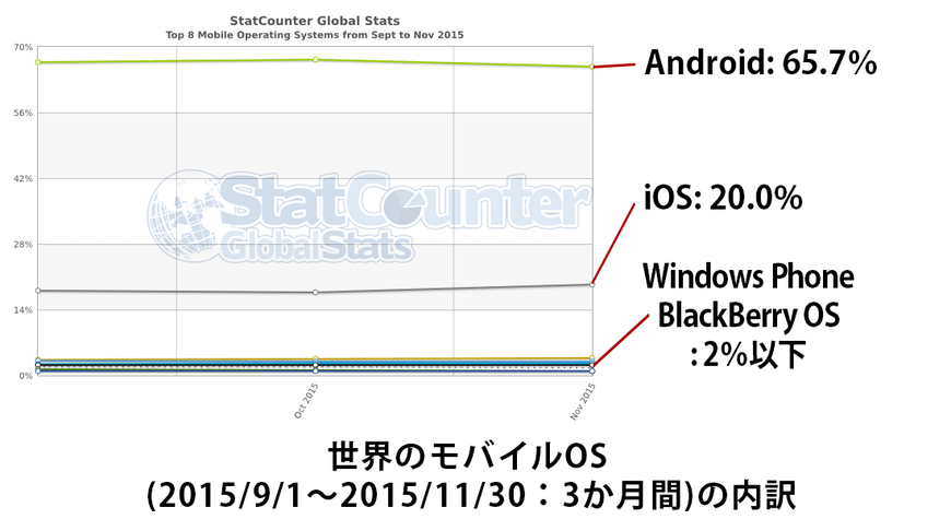 世界のモバイルOSシェア