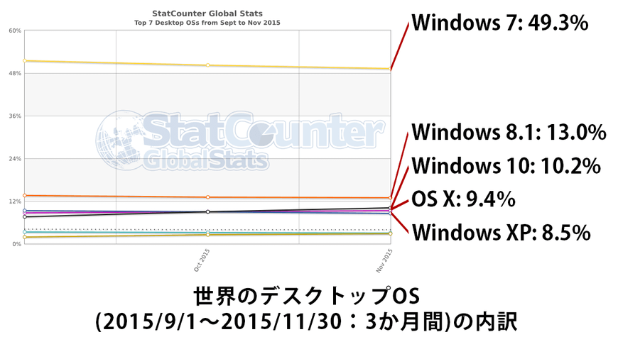 世界のデスクトップOSシェア