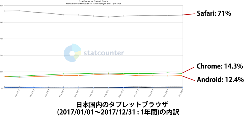 日本国内のタブレット ブラウザシェア