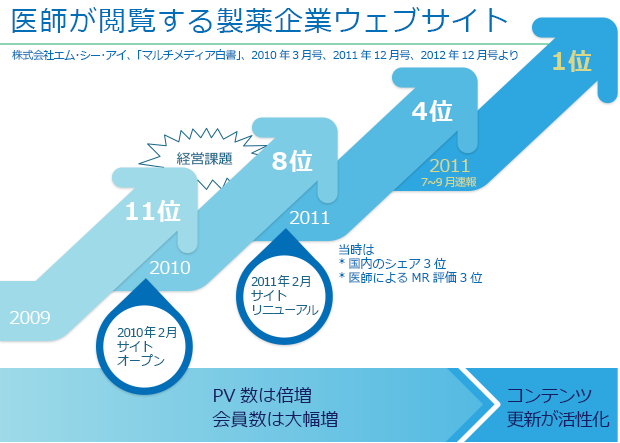 医師が閲覧する製薬企業ウェブサイト1位(2011年7~9月速報)