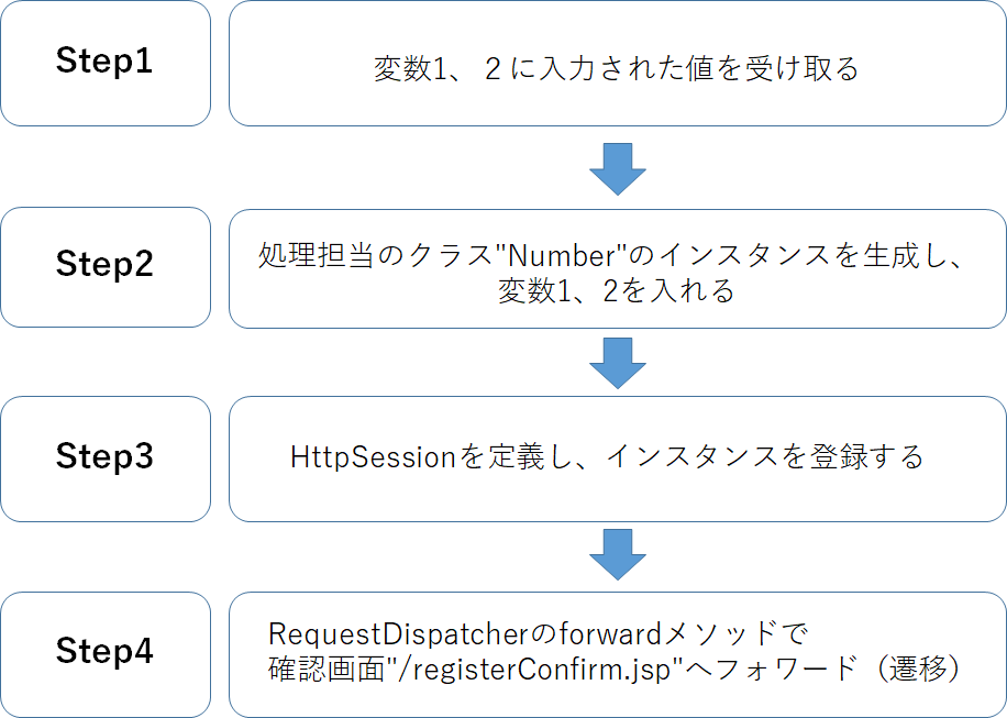 画面遷移実現のために（doPost編）
