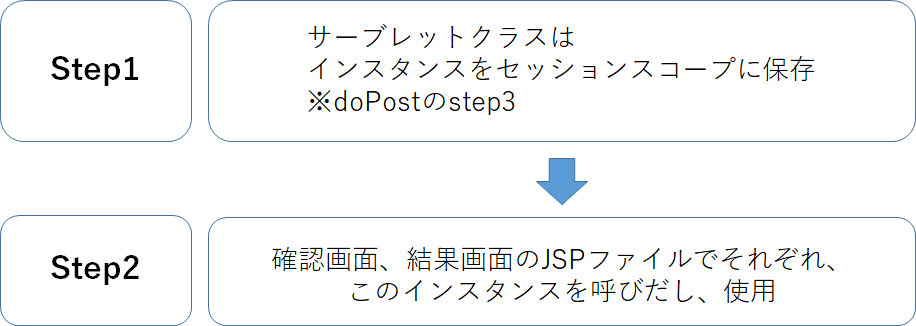 画面遷移実現のために -セッションについて