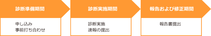 <診断準備期間>申し込み、事前打ち合わせ <診断実施期間>診断実施、速報の提出 <報告および修正期間>報告書提出