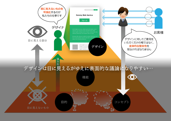 デザインは目に見えるがゆえに表面的な議論になりやすい